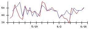 Ａｉｍｉｎｇの値上がり確率推移