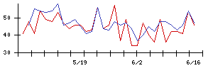 ウリドキの値上がり確率推移