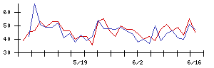 ベースの値上がり確率推移
