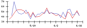 藤倉コンポジットの値上がり確率推移