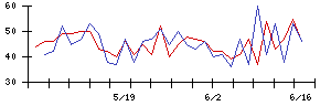 システムエグゼの値上がり確率推移
