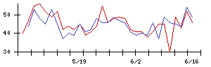 船場の値上がり確率推移