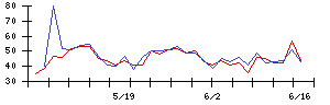 エスペックの値上がり確率推移