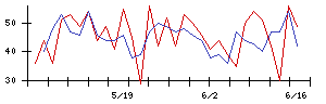 アクモスの値上がり確率推移