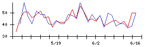 ＦＤＫの値上がり確率推移