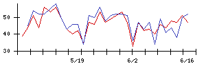 日本ＣＭＫの値上がり確率推移