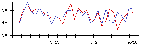 ＦＰＧの値上がり確率推移