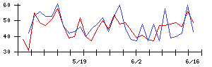 市光工業の値上がり確率推移