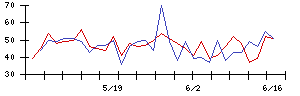 ツツミの値上がり確率推移