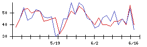 スカイマークの値上がり確率推移