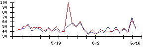 マイクロ波化学の値上がり確率推移