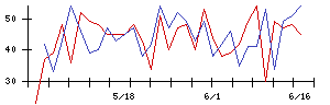 ＣＳ−Ｃの値上がり確率推移