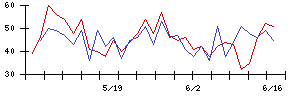 スマサポの値上がり確率推移