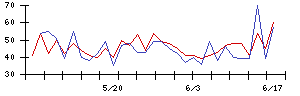 ＪＤＳＣの値上がり確率推移