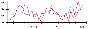トスネットの値上がり確率推移