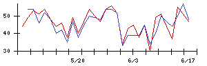 やまびこの値上がり確率推移
