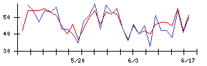 ＴＤＫの値上がり確率推移