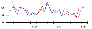 ＦＤＫの値上がり確率推移
