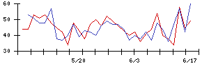 ベルトラの値上がり確率推移