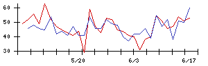エコートレーディングの値上がり確率推移