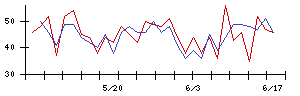 オカムラの値上がり確率推移