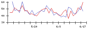 エイチ・ツー・オー　リテイリングの値上がり確率推移
