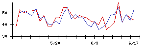フロンティア不動産投資法人の値上がり確率推移