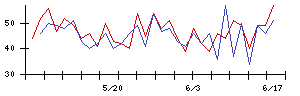 シルバーライフの値上がり確率推移