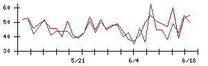 マテリアルグループの値上がり確率推移