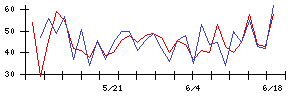 Ｈｅａｒｔｓｅｅｄの値上がり確率推移