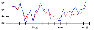 Ｓｙｎｓｐｅｃｔｉｖｅの値上がり確率推移