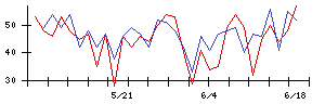 エクスモーションの値上がり確率推移