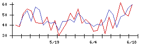トスネットの値上がり確率推移