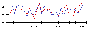 日本冶金工業の値上がり確率推移