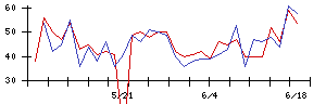 ＴＯＲＩＣＯの値上がり確率推移