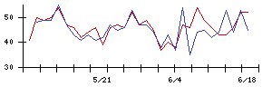 ムトー精工の値上がり確率推移