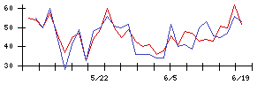 Ｓｙｎｓｐｅｃｔｉｖｅの値上がり確率推移