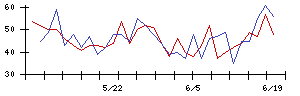 ハブの値上がり確率推移