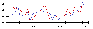ゼネラル・オイスターの値上がり確率推移