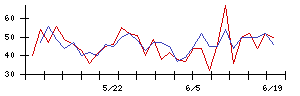 シイエヌエスの値上がり確率推移