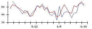 アイ・ピー・エスの値上がり確率推移