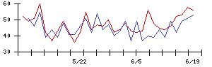 ＣＩＪの値上がり確率推移