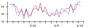 ＰＥＧＡＳＵＳの値上がり確率推移