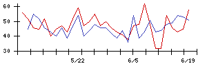 高見沢サイバネティックスの値上がり確率推移