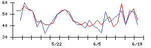 日本マイクロニクスの値上がり確率推移