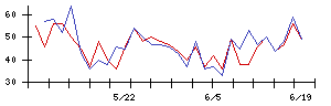ニコンの値上がり確率推移