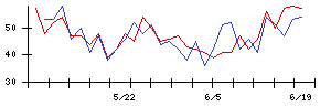 東京海上ホールディングスの値上がり確率推移