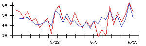 スターツプロシード投資法人の値上がり確率推移