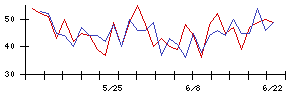 Ｌｉｂ　Ｗｏｒｋの値上がり確率推移