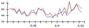 東洋水産の値上がり確率推移